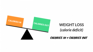 Calorie Defecit